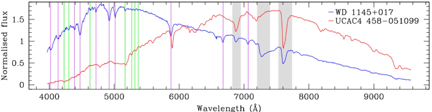 Figure 1. Average wide-slit spectra of WD1145 (blue) and the reference star (red) obtained with GTC/OSIRIS