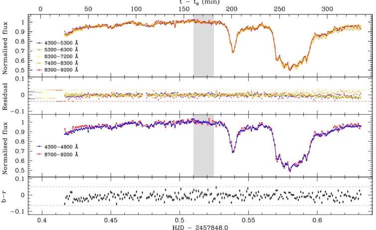 Figure 3. Top panel: GTC colour light curves constructed by integrating over five different bands