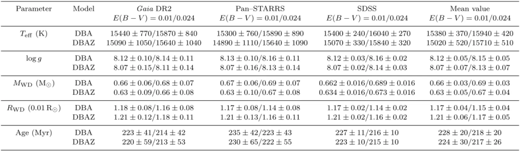 Table 2. Atmospheric parameters of WD1145 derived from fitting the Gaia DR2 parallax and the photometry from Gaia DR2, Pan–