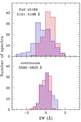 Figure 6. Equivalent width of the circumstellar Fe ii λ5169 ab- ab-sorption line (top) and its surrounding continuum (bottom)