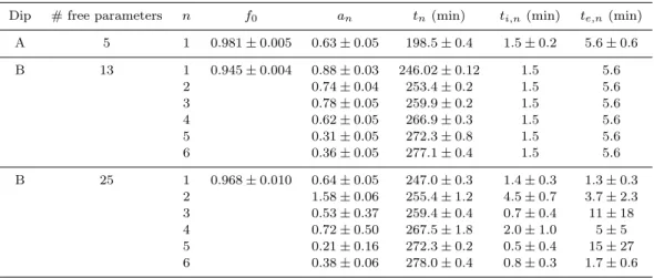 Table 4. Parameters of the best fits to transits A and B using Eq. 1. The 13-free-parameter fit to the B dip was computed fixing the t i,n and t e,n to the values obtained for the A dip.