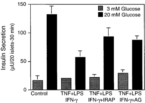Figure 3. Effects of resident islet macrophage activation on glucose-stimulated insulin secretion by human islets