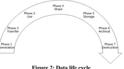 Figure 2: Data life cycle 