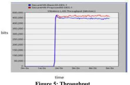 Figure 5: Throughput In the Figure 5 a comparative study for throughput is presented. In the figure throughput for existing scenario is approx