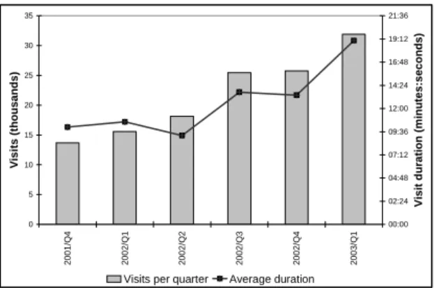 Figure 1: Visits and duration per quarter 