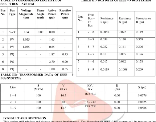 TABLE I:- TRANSMISSION LINE DATA OF                          TABLE II :- BUS DATA OF IEEE – 9 BUS SYSTEM IEEE – 9 BUS     SYSTEM 