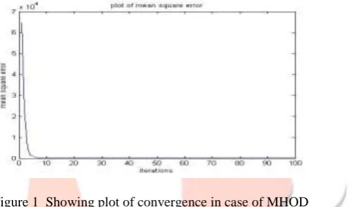 Figure 1  Showing plot of convergence in case of MHOD The figure represents the value of mean square fitness function