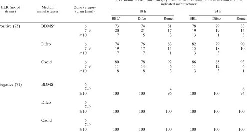 TABLE 11. Results of streptomycin high-content (300 �g) disk diffusion screen determined in a single laboratory with 146 strains ofenterococci with MHA