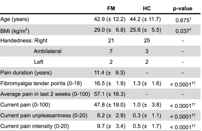 Table 1.1. Demographic characteristics and clinical measures. 
