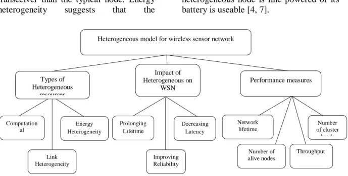 Figure 1.1: Heterogeneous model for wireless sensor network  1.2  Impact  of  Heterogeneity  on  Wireless 