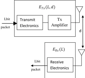 Figure  2.1:  Radio  Energy  Dissipation  Model 