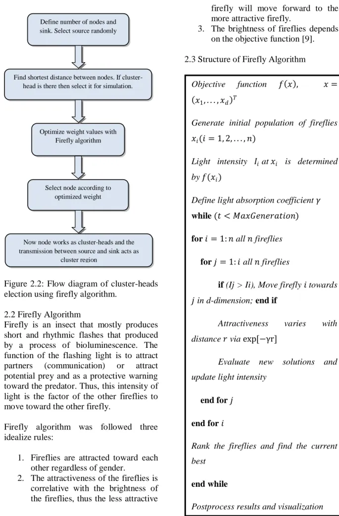 Figure 2.2:  Flow diagram of cluster-heads  election using firefly algorithm. 