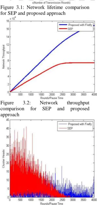 Figure 3.3: Cluster head  selection for SEP  and proposed approach 