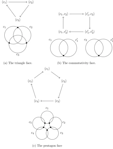 Figure 3.1: The faces of the cut system complex. Black dots correspond to intersectionpoints between circles