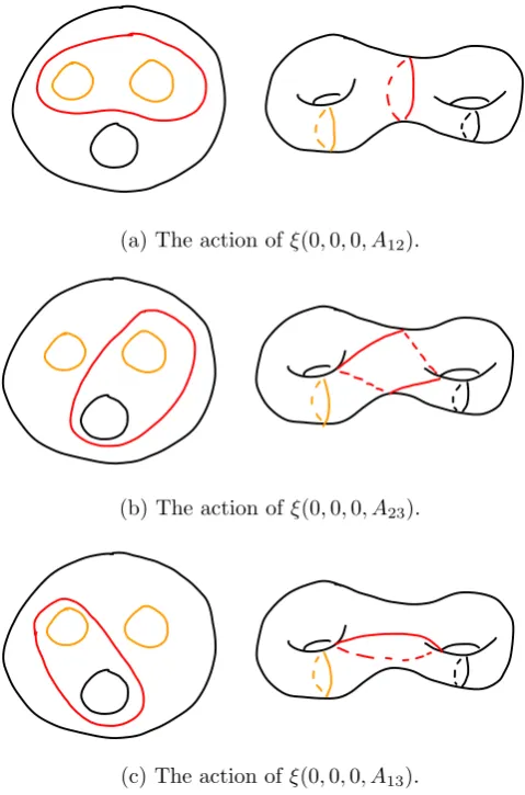 Figure 3.5: The actions of the generators of the permutation group under ξ. On the leftis D2 − {D1, D2, D3}