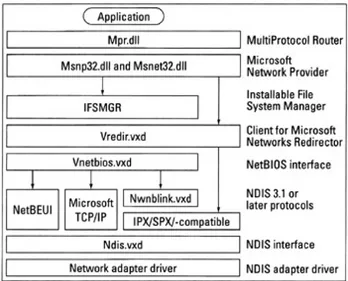 Figure 2-3: The component structure for the Client for Microsoft Networks.