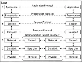 Figure 3-1: The OSI reference model breaks networking protocols into seven layers.