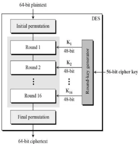 Fig 1: Block diagram of DES algorithm 