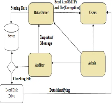 Fig 2: System architecture 
