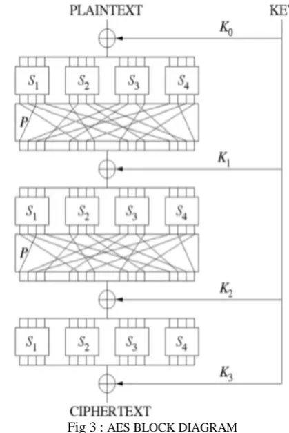 Fig 3 : AES BLOCK DIAGRAM 