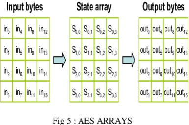Fig 6 : SUBSTITUTION BYTES 