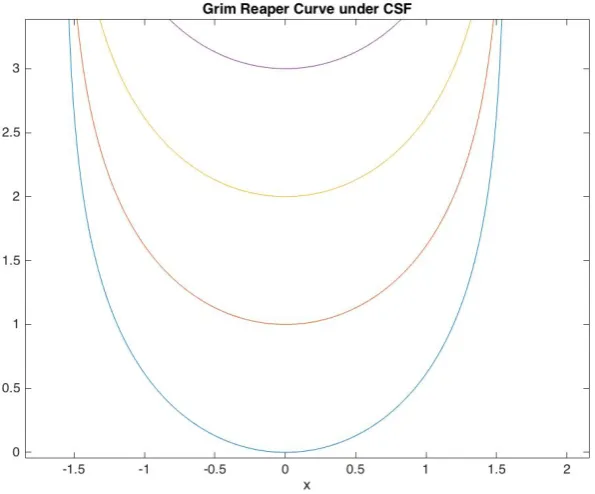 Figure 1.1 demonstrates the upwards movement of the curve as it undergoes CSF.
