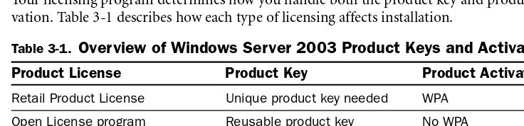 Table 3-1. Overview of Windows Server 2003 Product Keys and Activation