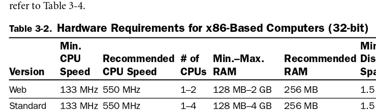 Table 3-2. Hardware Requirements for x86-Based Computers (32-bit)