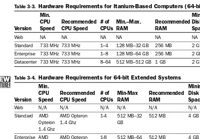 Table 3-3. Hardware Requirements for Itanium-Based Computers (64-bit)