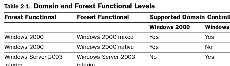 Table 2-1. Domain and Forest Functional Levels