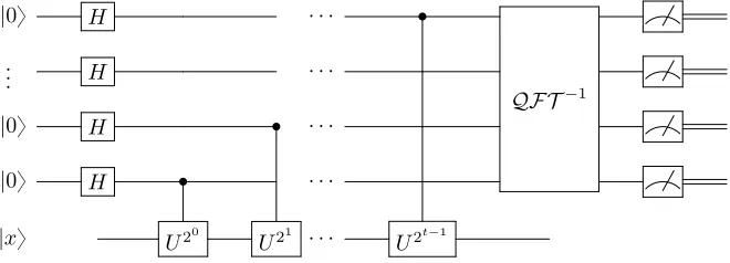 Figure 4.4: Quantum Circuit for the Phase estimation algorithm (Nielsen and Chuang, 2002; Wikipedia,2017b)