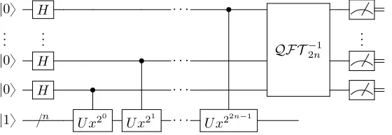 Figure 4.6: Order ﬁnding quantum part of Shor’s algorithm (Nielsen and Chuang, 2002)