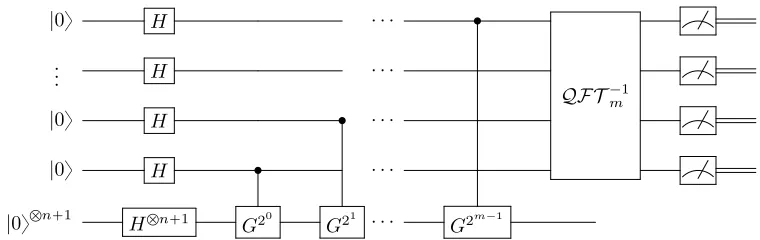 Figure 4.10: Quantum Circuit for the Quantum Counting algorithm (Nielsen and Chuang, 2002;Wikipedia, 2017b)