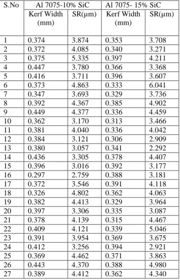 Table 7 ANOVA Table for Kerf Width of Al 7075-15%SiC 