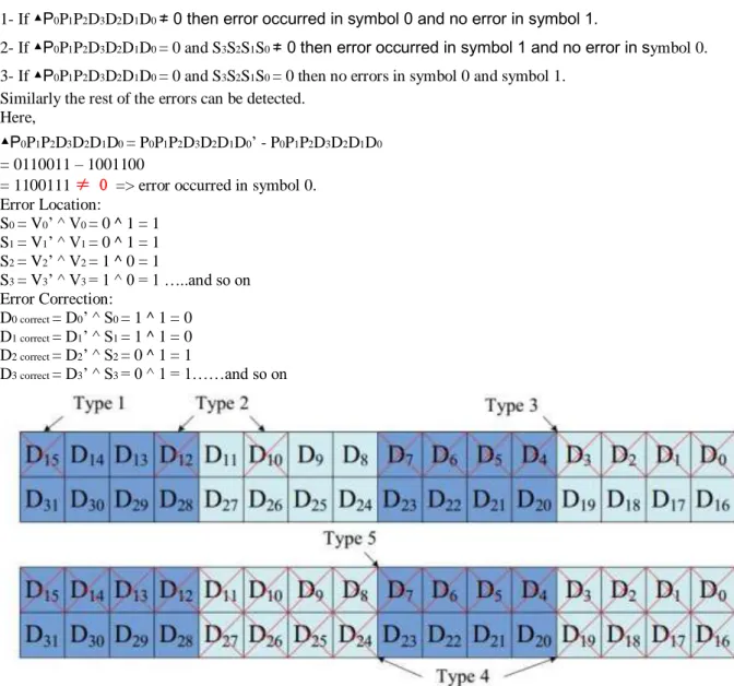 Fig. 8 Type 1 is a single error, type 2 is an inconsecutive error in two consecutive symbols, type 3 is a  consecutive error 