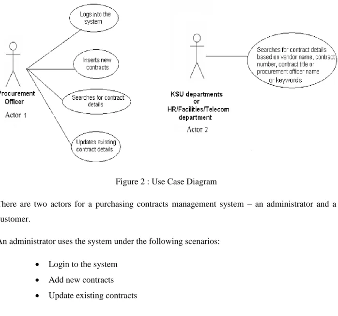 Figure 2 : Use Case Diagram 