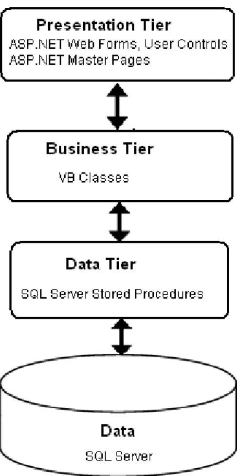 Figure 3 : Three Tier Architecture 