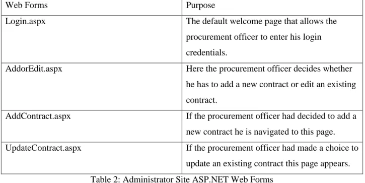 Table 2: Administrator Site ASP.NET Web Forms 