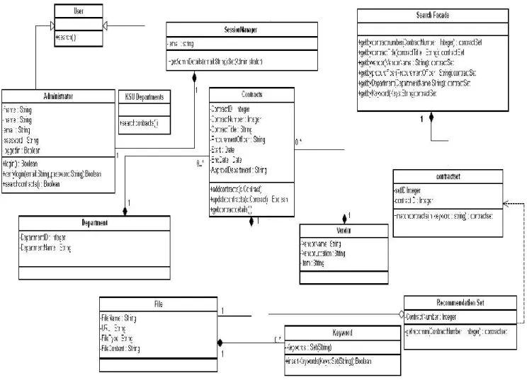 Figure 5 : Administrator Class 