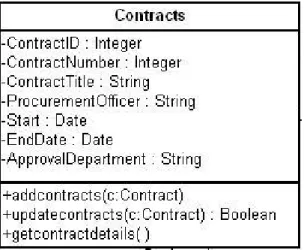 Figure 9 : Contracts Class 