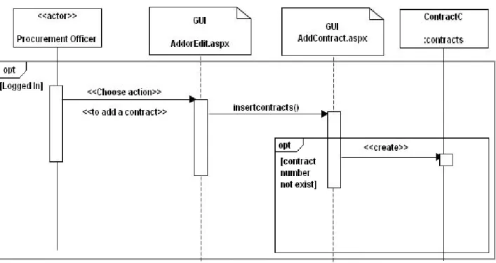 Figure 15: Sequence Diagram - Add contract 