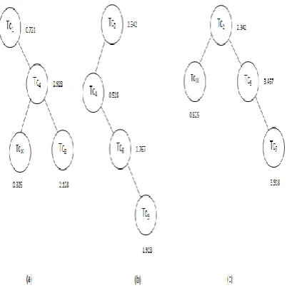Figure. 4, the path sequence Tc8 - Tc7 - Tc9 is selected as best path within one single iteration