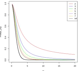Figure 5.1: The plot of the probability that n randomly chosen individuals at times had a common ancestor at time 0 (See Eq