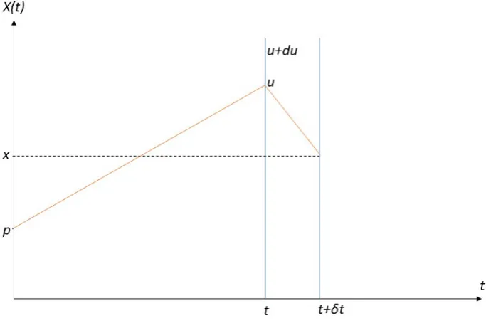 Figure 7.1: The probability distribution of X(t) can be viewed as the continuumlimit of a Markov process.
