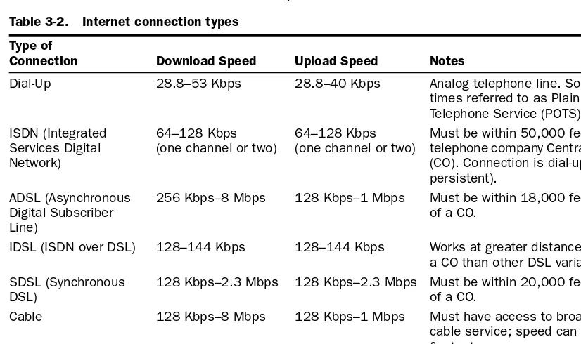 Table 3-2.Internet connection types