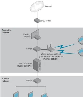 Figure 3-2.F03KR02A more secure network with a wireless access point placed outside theinternal network.