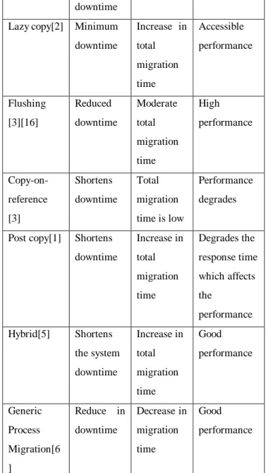 Table 2.2: Comparative analysis of process migration  algorithms 