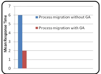 Figure 2.1: Behavior of Mean Response Time  The  migration  of  process  distributes  the  load,  further  improving  the  system  performance[12]