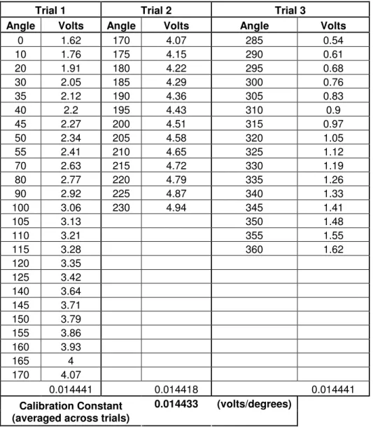 Table 3.  Potentiometer block calibration data for the three trials performed. 
