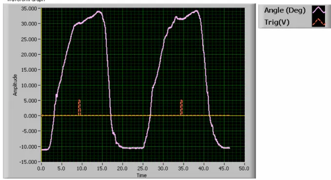 Figure 15.  Labview front panel which illustrates "drifting" during a PWB task